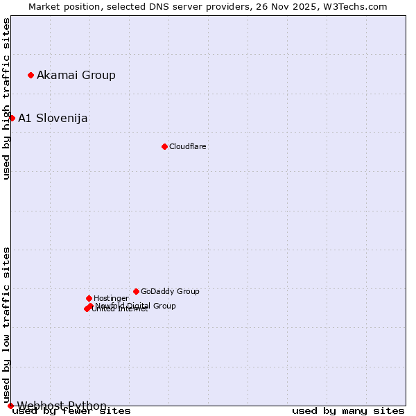 Market position of Akamai Group vs. A1 Slovenija vs. Webhost Python