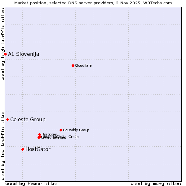 Market position of HostGator vs. Celeste Group vs. A1 Slovenija