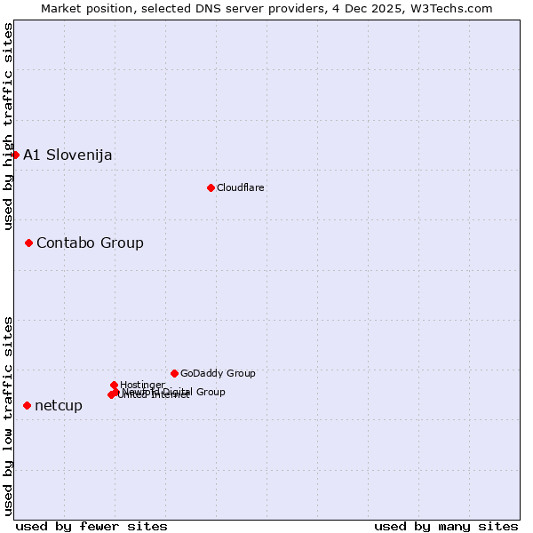 Market position of Contabo Group vs. netcup vs. A1 Slovenija