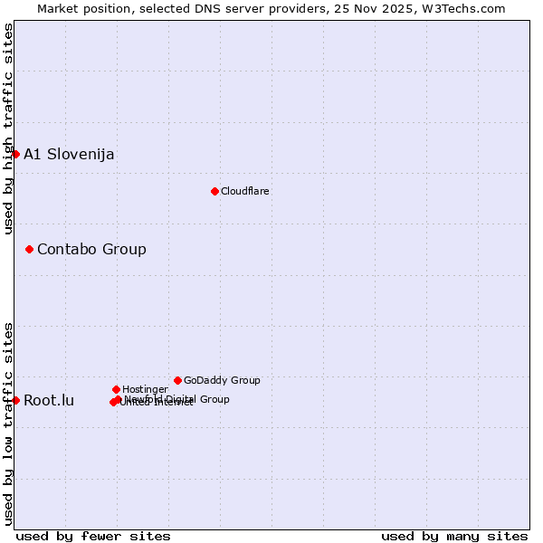 Market position of Contabo Group vs. A1 Slovenija vs. Root.lu