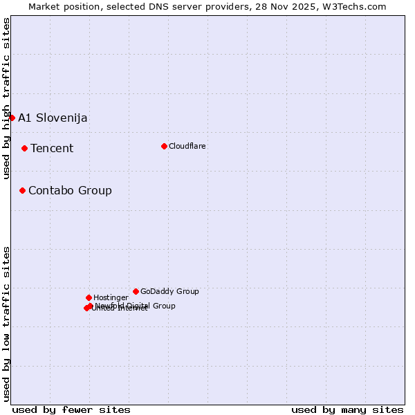 Market position of Tencent vs. Contabo Group vs. A1 Slovenija