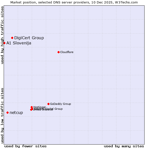 Market position of DigiCert Group vs. netcup vs. A1 Slovenija