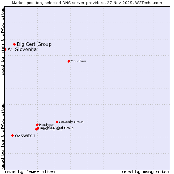 Market position of DigiCert Group vs. o2switch vs. A1 Slovenija