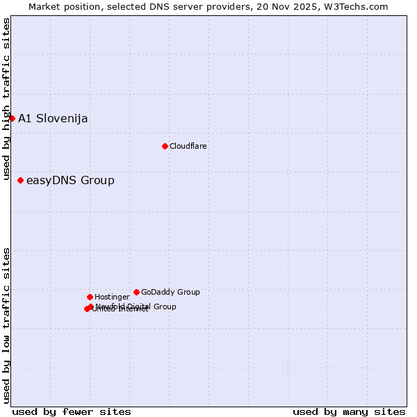 Market position of easyDNS Group vs. A1 Slovenija