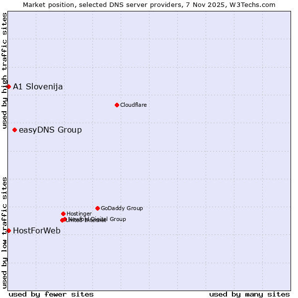 Market position of easyDNS Group vs. A1 Slovenija vs. HostForWeb