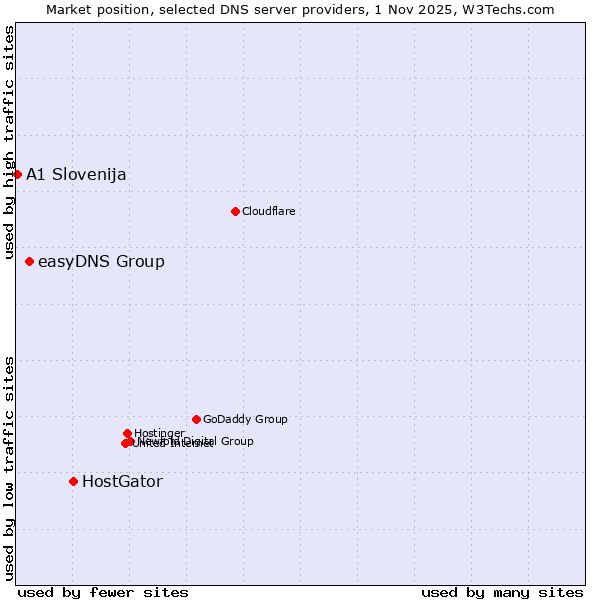 Market position of HostGator vs. easyDNS Group vs. A1 Slovenija