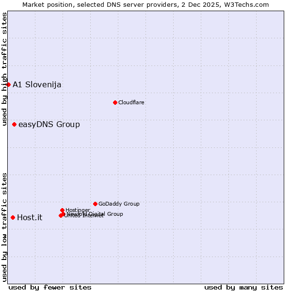 Market position of easyDNS Group vs. Host.it vs. A1 Slovenija