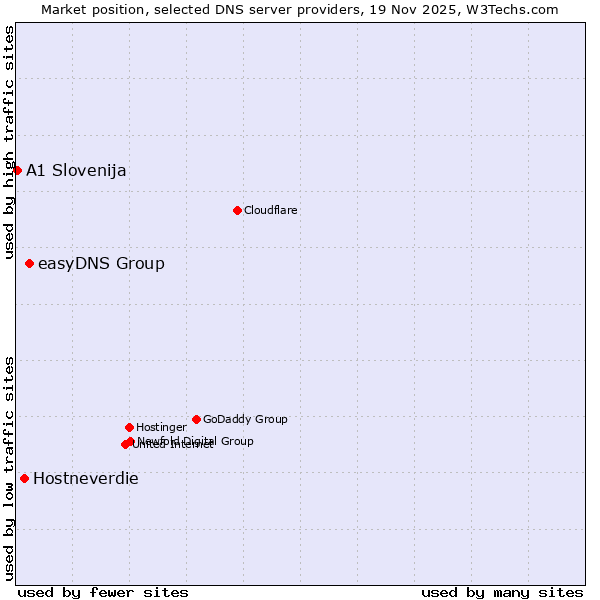 Market position of easyDNS Group vs. Hostneverdie vs. A1 Slovenija