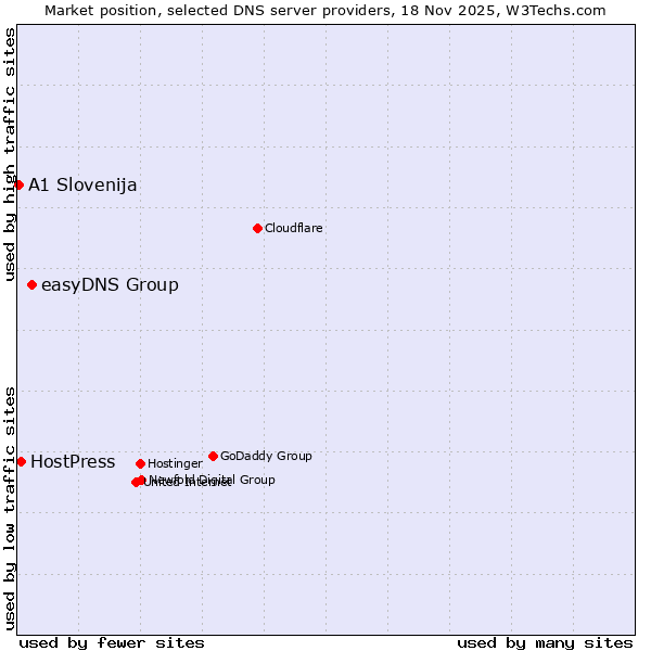 Market position of easyDNS Group vs. HostPress vs. A1 Slovenija