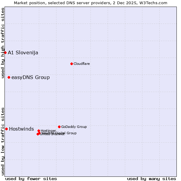 Market position of easyDNS Group vs. Hostwinds vs. A1 Slovenija