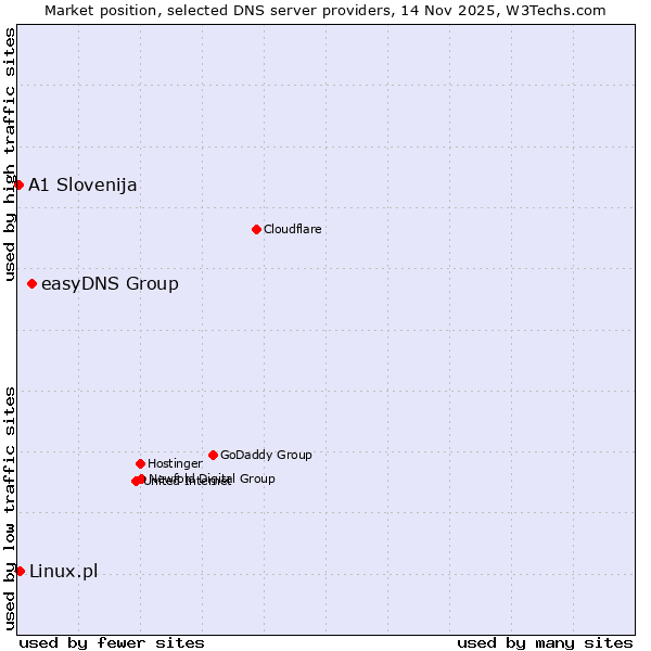 Market position of easyDNS Group vs. Linux.pl vs. A1 Slovenija