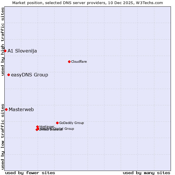 Market position of easyDNS Group vs. Masterweb vs. A1 Slovenija