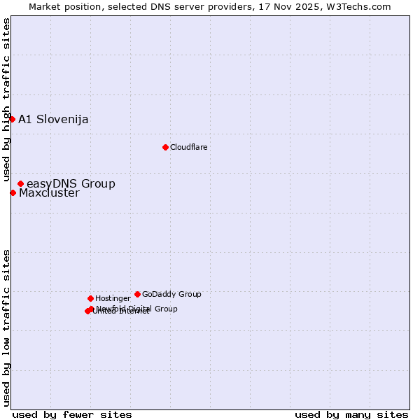 Market position of easyDNS Group vs. Maxcluster vs. A1 Slovenija