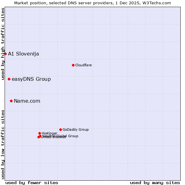 Market position of Name.com vs. easyDNS Group vs. A1 Slovenija