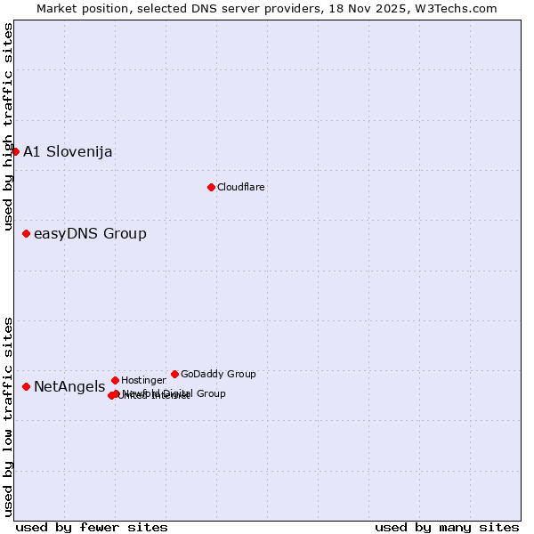 Market position of easyDNS Group vs. NetAngels vs. A1 Slovenija