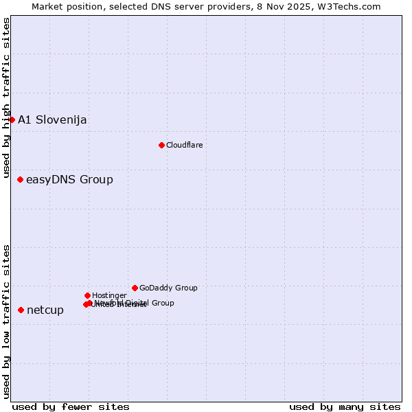 Market position of netcup vs. easyDNS Group vs. A1 Slovenija