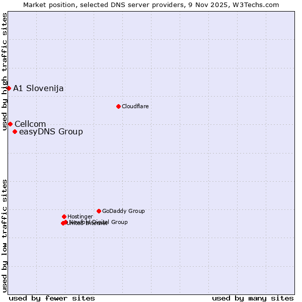 Market position of easyDNS Group vs. Cellcom vs. A1 Slovenija