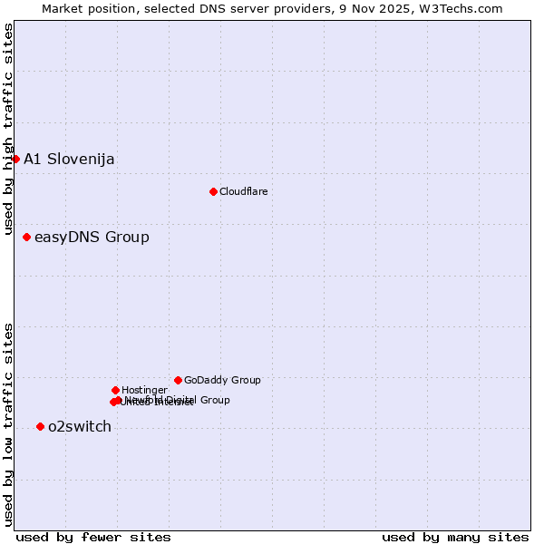 Market position of o2switch vs. easyDNS Group vs. A1 Slovenija
