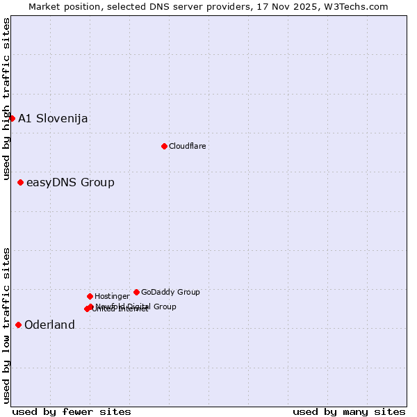 Market position of easyDNS Group vs. Oderland vs. A1 Slovenija