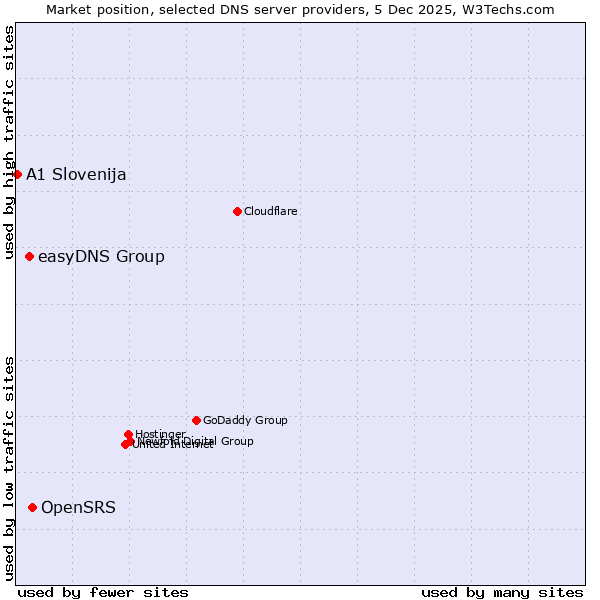 Market position of OpenSRS vs. easyDNS Group vs. A1 Slovenija