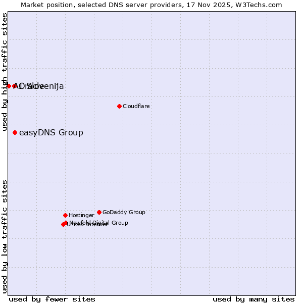 Market position of easyDNS Group vs. Oracle vs. A1 Slovenija