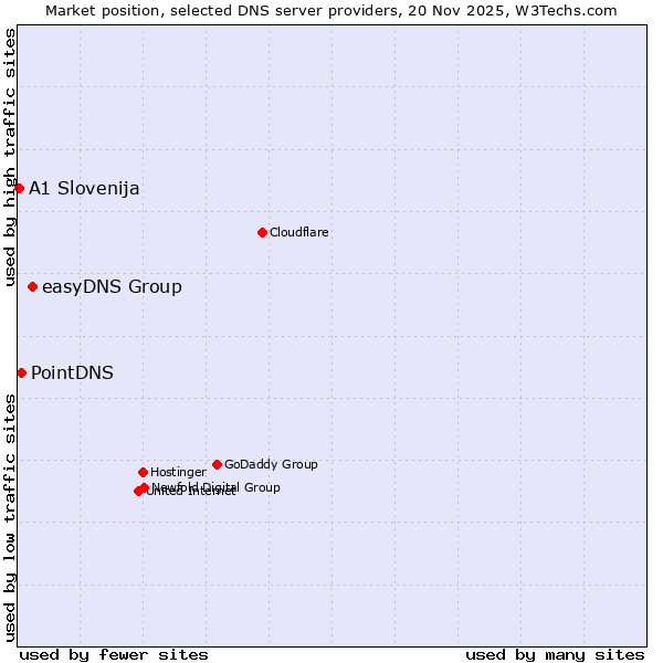 Market position of easyDNS Group vs. PointDNS vs. A1 Slovenija