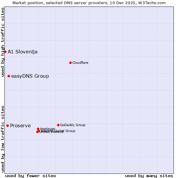 Market position of easyDNS Group vs. Proserve vs. A1 Slovenija