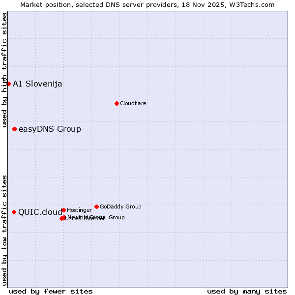Market position of easyDNS Group vs. QUIC.cloud vs. A1 Slovenija