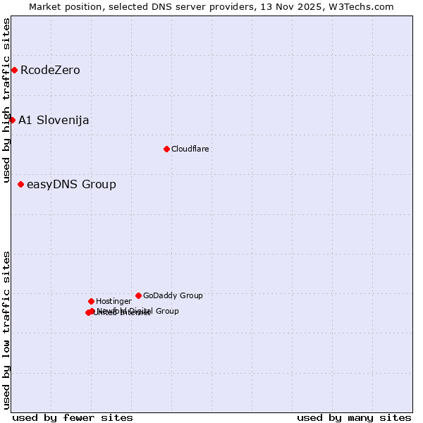 Market position of easyDNS Group vs. RcodeZero vs. A1 Slovenija