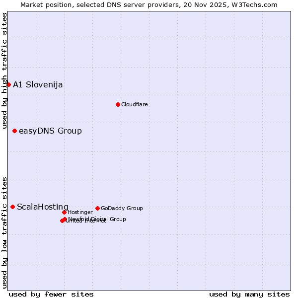 Market position of easyDNS Group vs. ScalaHosting vs. A1 Slovenija
