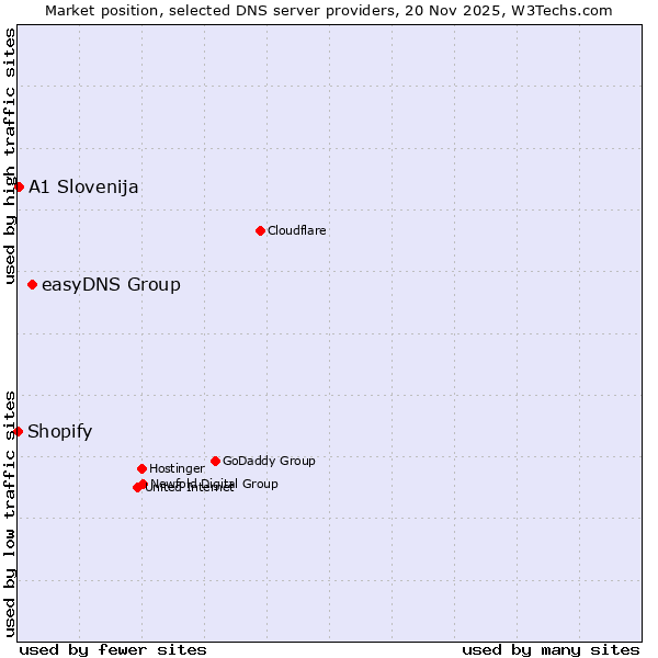 Market position of easyDNS Group vs. A1 Slovenija vs. Shopify