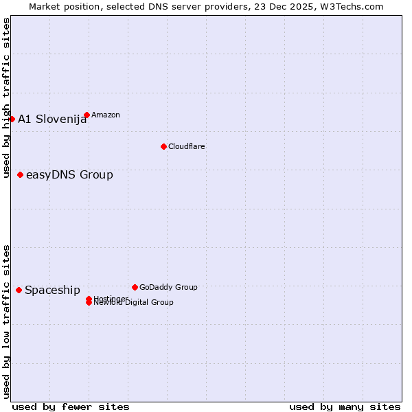 Market position of easyDNS Group vs. Spaceship vs. A1 Slovenija