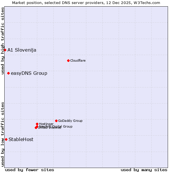 Market position of easyDNS Group vs. StableHost vs. A1 Slovenija