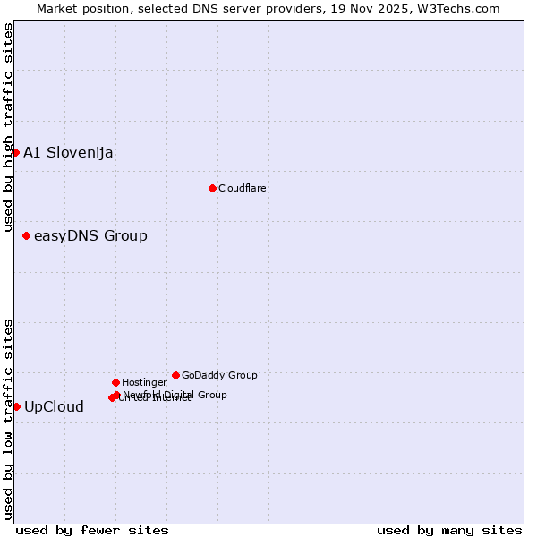 Market position of easyDNS Group vs. UpCloud vs. A1 Slovenija