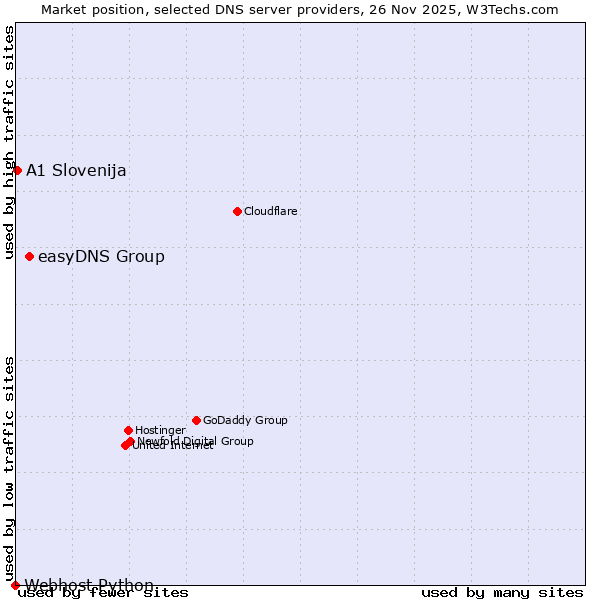 Market position of easyDNS Group vs. A1 Slovenija vs. Webhost Python
