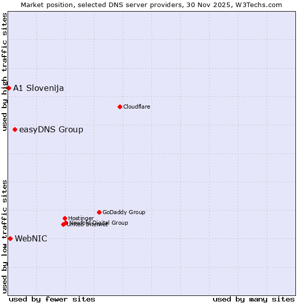Market position of easyDNS Group vs. WebNIC vs. A1 Slovenija