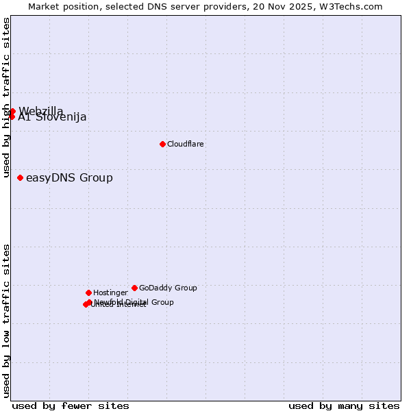 Market position of easyDNS Group vs. Webzilla vs. A1 Slovenija