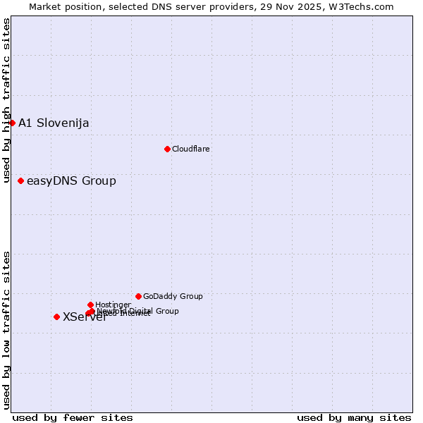 Market position of XServer vs. easyDNS Group vs. A1 Slovenija