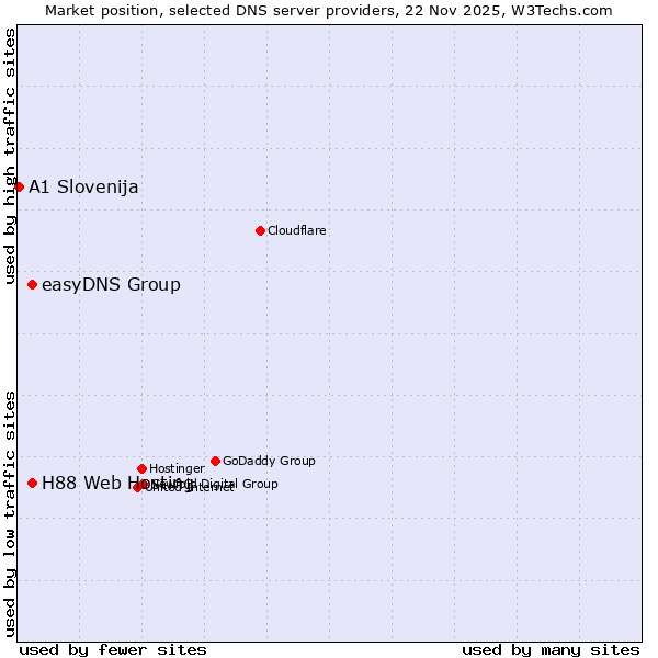 Market position of easyDNS Group vs. H88 Web Hosting vs. A1 Slovenija