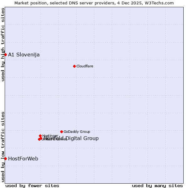 Market position of Newfold Digital Group vs. A1 Slovenija vs. HostForWeb