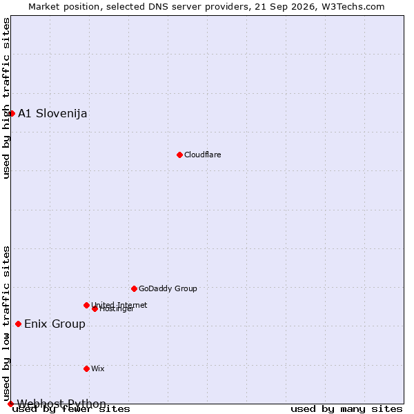 Market position of Enix Group vs. A1 Slovenija vs. Webhost Python