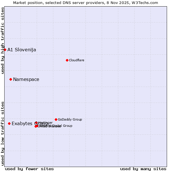 Market position of Namespace vs. Exabytes Group vs. A1 Slovenija