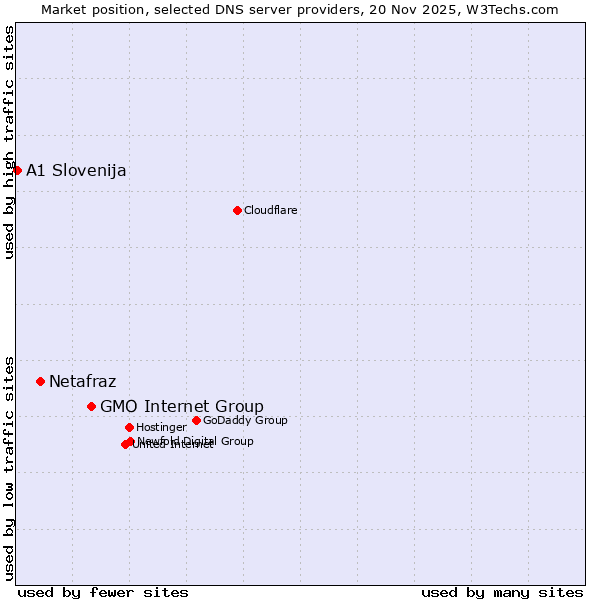 Market position of GMO Internet Group vs. Netafraz vs. A1 Slovenija