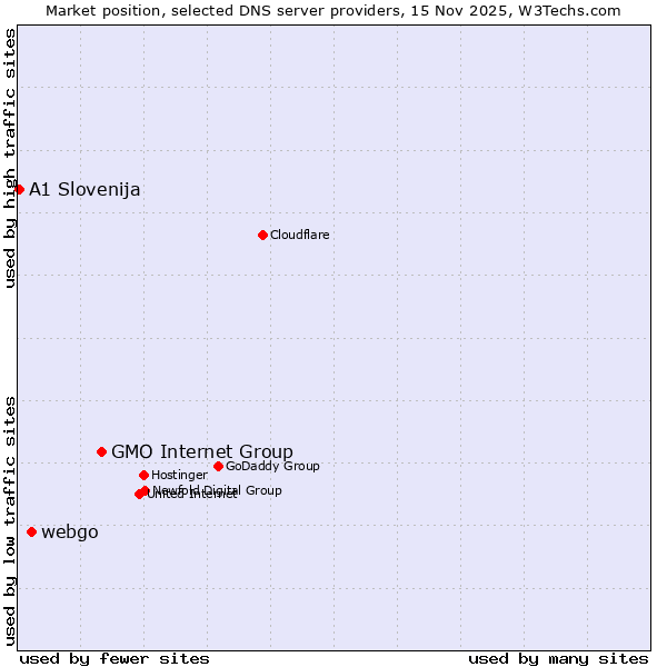 Market position of GMO Internet Group vs. webgo vs. A1 Slovenija