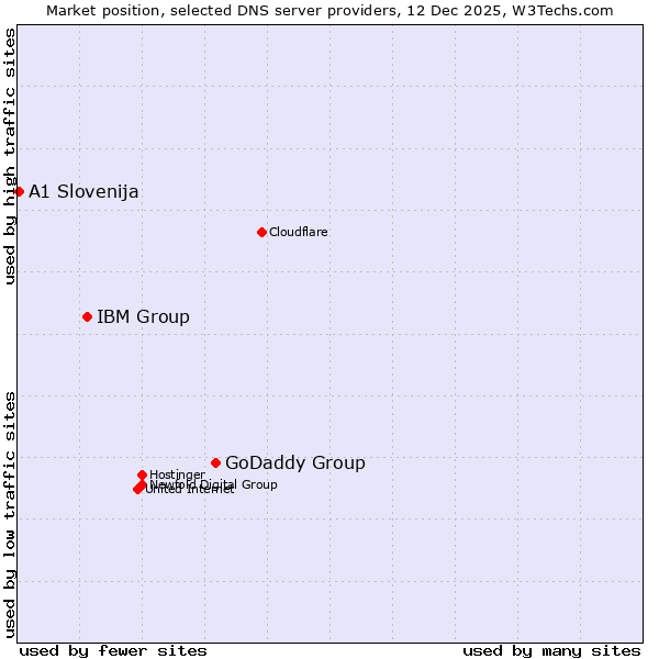 Market position of GoDaddy Group vs. IBM Group vs. A1 Slovenija