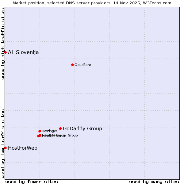 Market position of GoDaddy Group vs. A1 Slovenija vs. HostForWeb