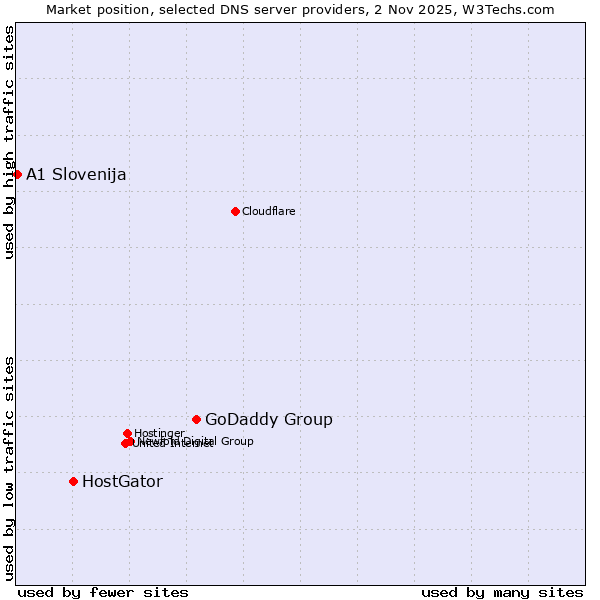 Market position of GoDaddy Group vs. HostGator vs. A1 Slovenija