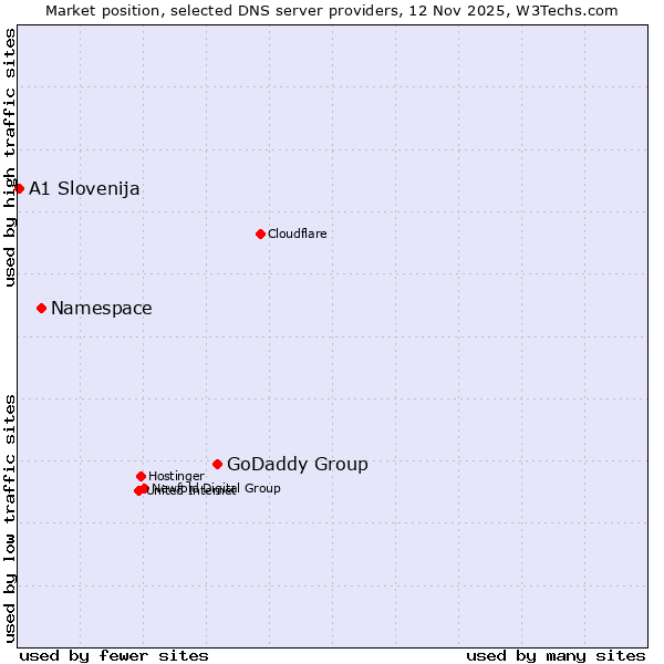 Market position of GoDaddy Group vs. Namespace vs. A1 Slovenija