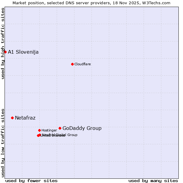 Market position of GoDaddy Group vs. Netafraz vs. A1 Slovenija