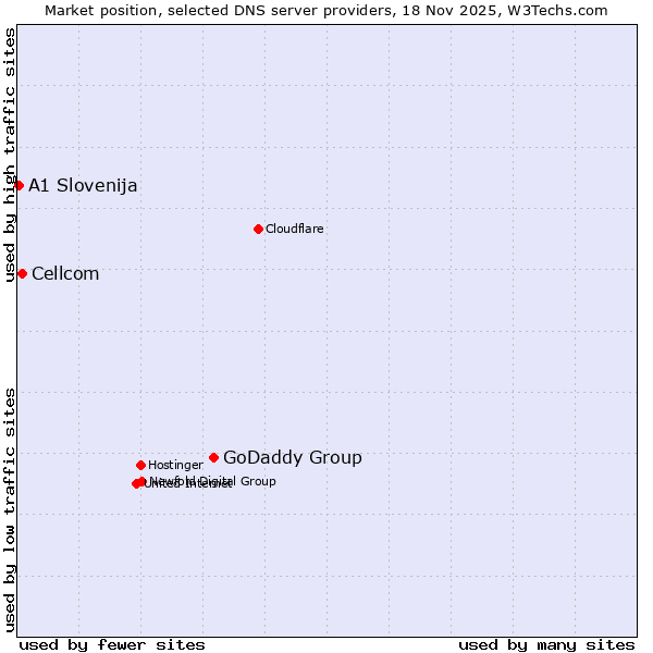 Market position of GoDaddy Group vs. Cellcom vs. A1 Slovenija